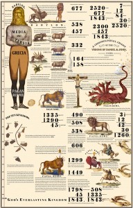 William Miller Chart JW Changes